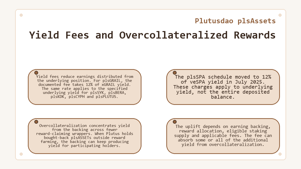 Illustration: Plutusdao plsAssets - Yield Fees and Overcollateralized Rewards